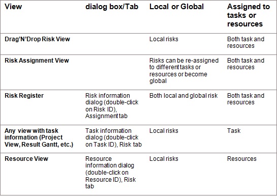 Risk management: managing risk assignments