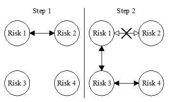 Project risk analysis: risk correlations