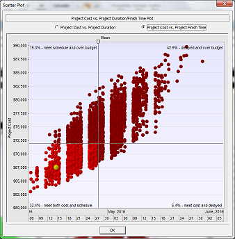 Joint confidence level chart for project finish time