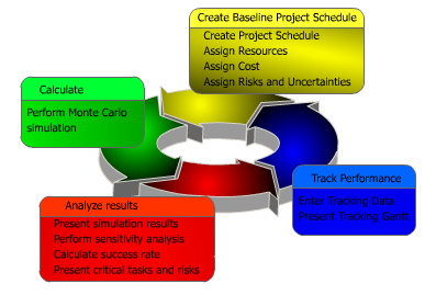 Project Risk Analysis Workflow