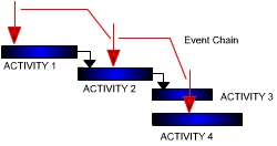 Event Chains with RiskyProject