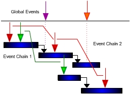 Event Chains with RiskyProject