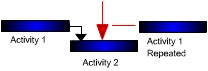 Repeated Activities with RiskyProject