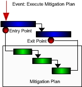 Event Chains and Risk Mitigation with RiskyProject