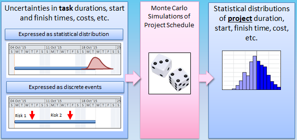 Uncertainties for Schedule Risk Analysis with RiskyProject