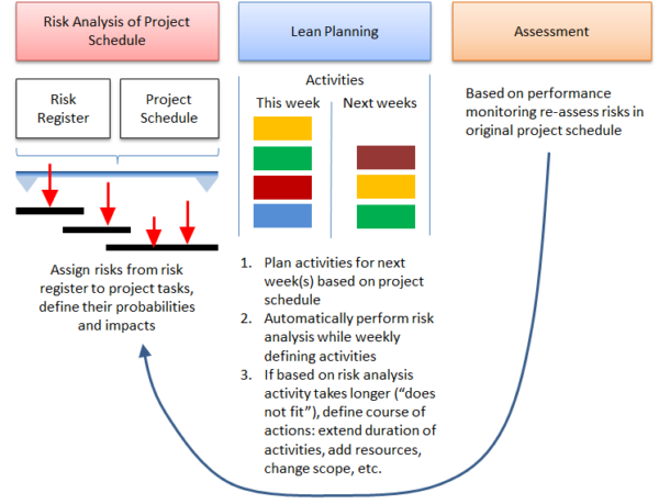 Lean Scheduling and Risk Management