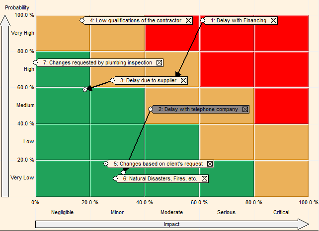 Risk Matrix and How to Use It